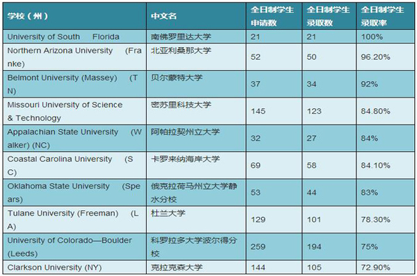 U.S.News評選MBA專業(yè)錄取率最高十大美國商學院