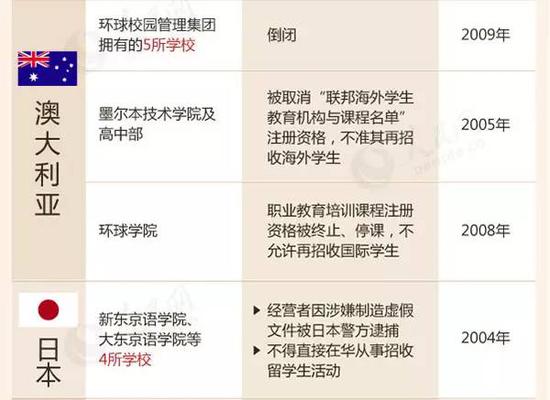 教育部留學(xué)預(yù)警:這88所海外院校先萬(wàn)別去